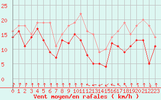 Courbe de la force du vent pour Pointe de Socoa (64)