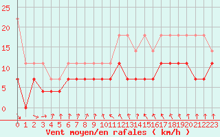 Courbe de la force du vent pour Meiningen