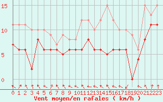 Courbe de la force du vent pour Caen (14)