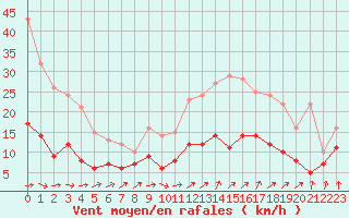 Courbe de la force du vent pour Bourges (18)