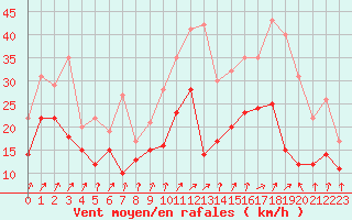 Courbe de la force du vent pour Metz-Nancy-Lorraine (57)