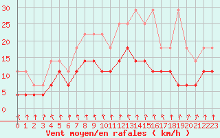 Courbe de la force du vent pour Charleroi (Be)