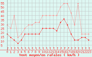 Courbe de la force du vent pour Chivres (Be)