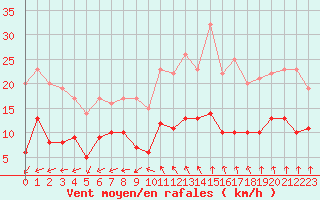 Courbe de la force du vent pour Belm