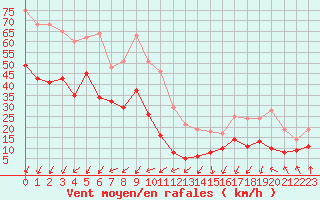 Courbe de la force du vent pour Pointe de Socoa (64)
