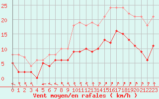 Courbe de la force du vent pour Saint-Dizier (52)