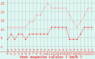 Courbe de la force du vent pour Mantsala Hirvihaara