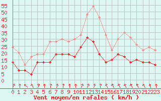 Courbe de la force du vent pour Nancy - Ochey (54)