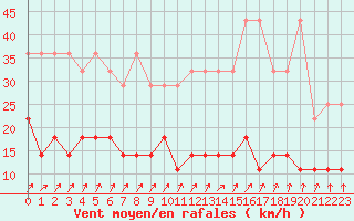 Courbe de la force du vent pour Elsenborn (Be)