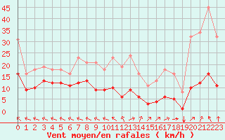 Courbe de la force du vent pour Chatelus-Malvaleix (23)