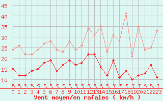 Courbe de la force du vent pour Nantes (44)