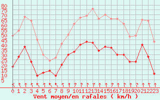 Courbe de la force du vent pour Lyon - Saint-Exupry (69)