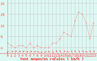 Courbe de la force du vent pour Rochegude (26)