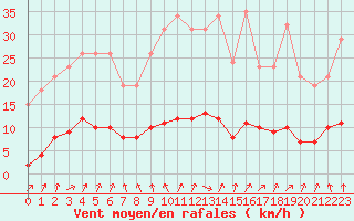 Courbe de la force du vent pour Cerisiers (89)