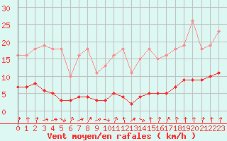 Courbe de la force du vent pour Cernay-la-Ville (78)