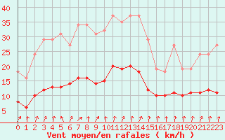 Courbe de la force du vent pour Kernascleden (56)