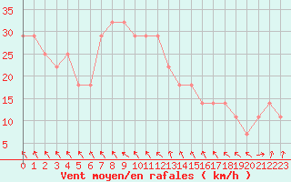 Courbe de la force du vent pour Malacky