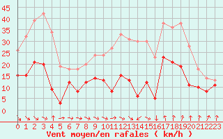 Courbe de la force du vent pour Pzenas-Tourbes (34)
