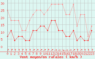 Courbe de la force du vent pour Diepenbeek (Be)