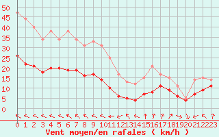 Courbe de la force du vent pour Cap Ferret (33)