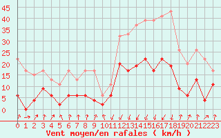 Courbe de la force du vent pour Chur-Ems
