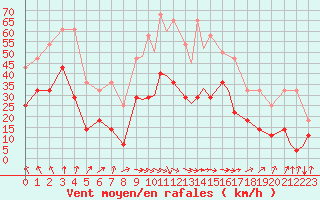 Courbe de la force du vent pour Leknes