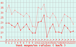 Courbe de la force du vent pour Tarbes (65)