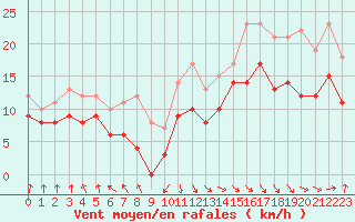 Courbe de la force du vent pour Pointe de Socoa (64)