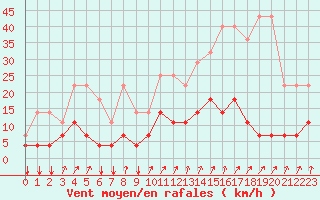 Courbe de la force du vent pour Elsenborn (Be)