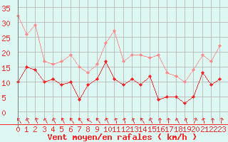 Courbe de la force du vent pour Pontoise - Cormeilles (95)