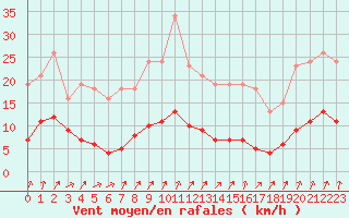 Courbe de la force du vent pour Nris-les-Bains (03)