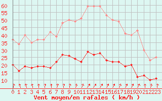 Courbe de la force du vent pour Saint-Brieuc (22)
