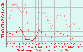 Courbe de la force du vent pour Sattel-Aegeri (Sw)