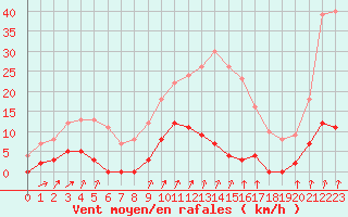 Courbe de la force du vent pour Besanon (25)