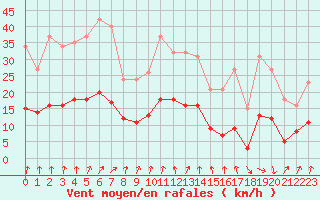 Courbe de la force du vent pour Renwez (08)