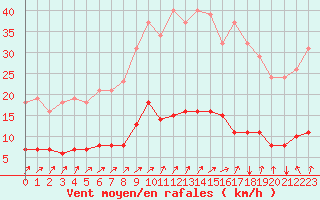 Courbe de la force du vent pour Tauxigny (37)