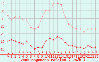 Courbe de la force du vent pour Bois-de-Villers (Be)