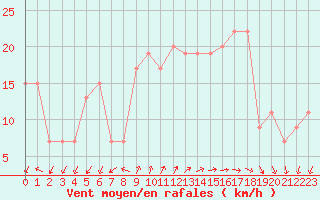 Courbe de la force du vent pour Pratica Di Mare