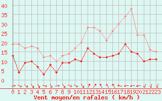 Courbe de la force du vent pour Hyres (83)