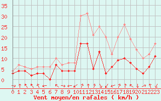 Courbe de la force du vent pour Chambry / Aix-Les-Bains (73)