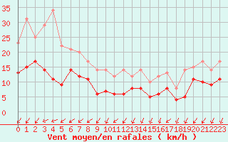 Courbe de la force du vent pour Nancy - Essey (54)