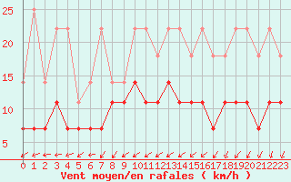 Courbe de la force du vent pour Bruxelles (Be)