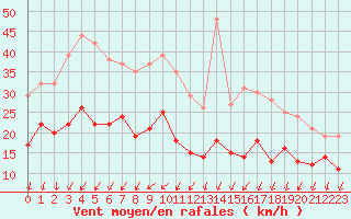 Courbe de la force du vent pour Dole-Tavaux (39)