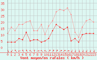 Courbe de la force du vent pour Cannes (06)