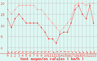 Courbe de la force du vent pour Ile de R - Saint-Clment-des-Baleines (17)