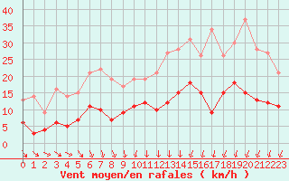 Courbe de la force du vent pour Chartres (28)