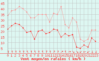 Courbe de la force du vent pour Clermont-Ferrand (63)