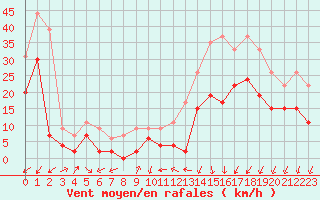 Courbe de la force du vent pour Grenoble/agglo Le Versoud (38)