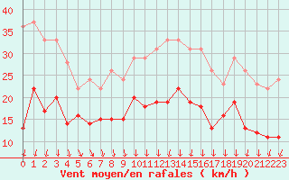 Courbe de la force du vent pour Troyes (10)