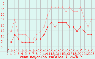 Courbe de la force du vent pour Florennes (Be)